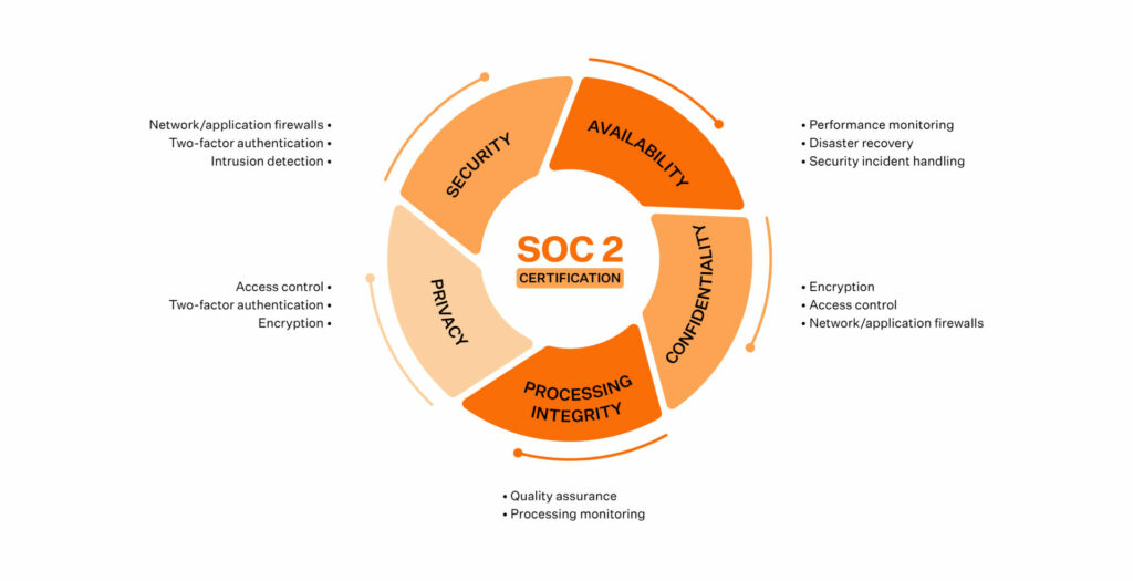 SOC 2 Certification